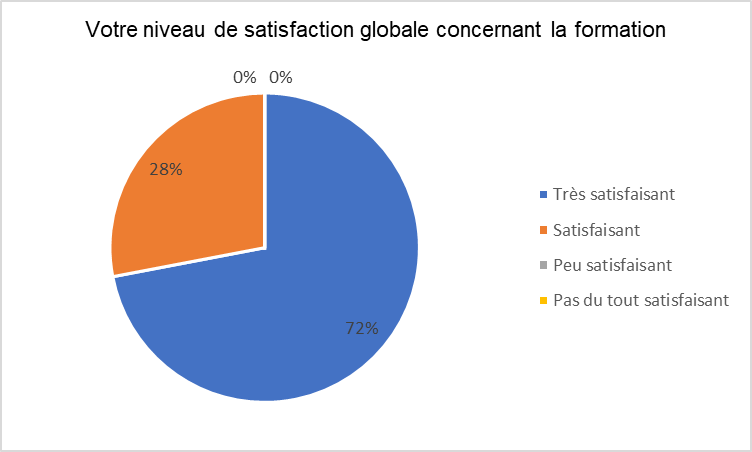 Satisfaction globale des stagiaires en entreprise pour les cours de lsf